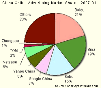 Analysys chart of China 2007 Q1 online ad market shares