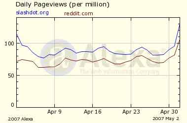 reddit and slashdot audience data during hd dvd case may 1